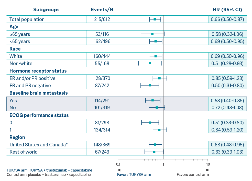 Forest plot overall survival results for select subgroups from the HER2CLIMB trial in the primary analysis